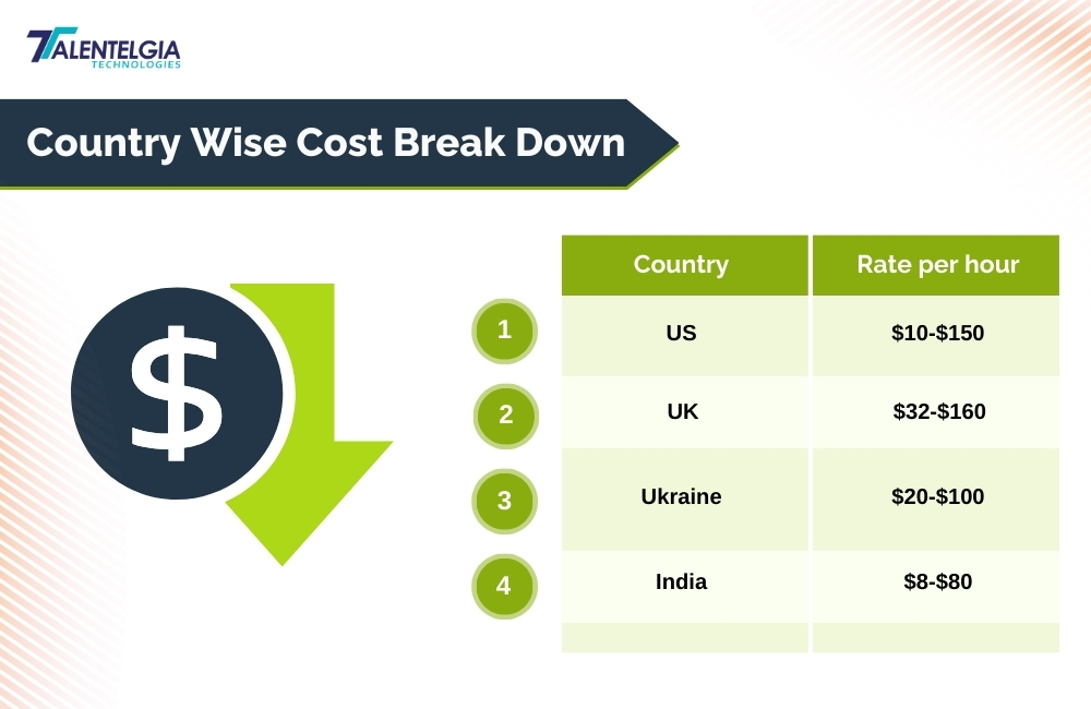 Country Wise Maintenance Cost Break Down