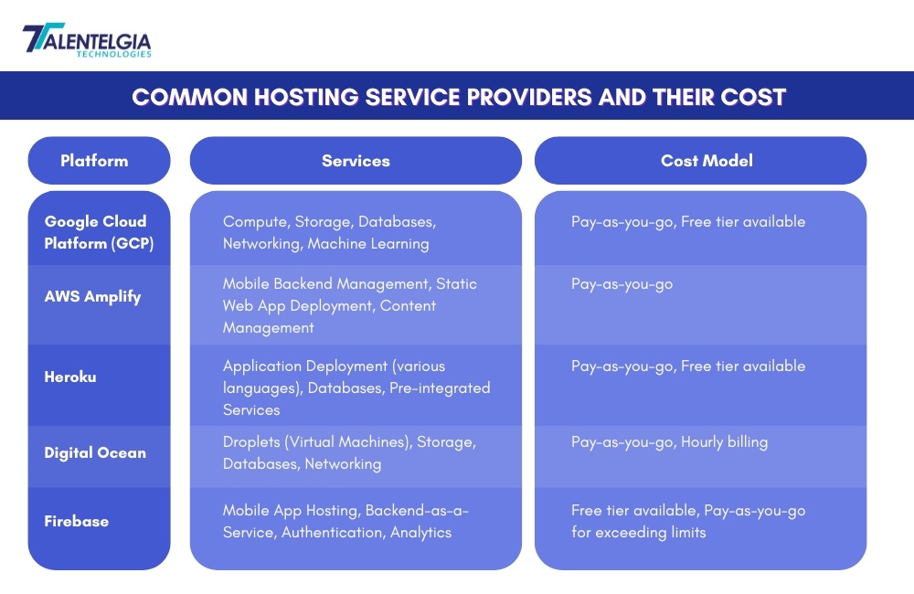 Common Hosting Service Providers and Their Cost