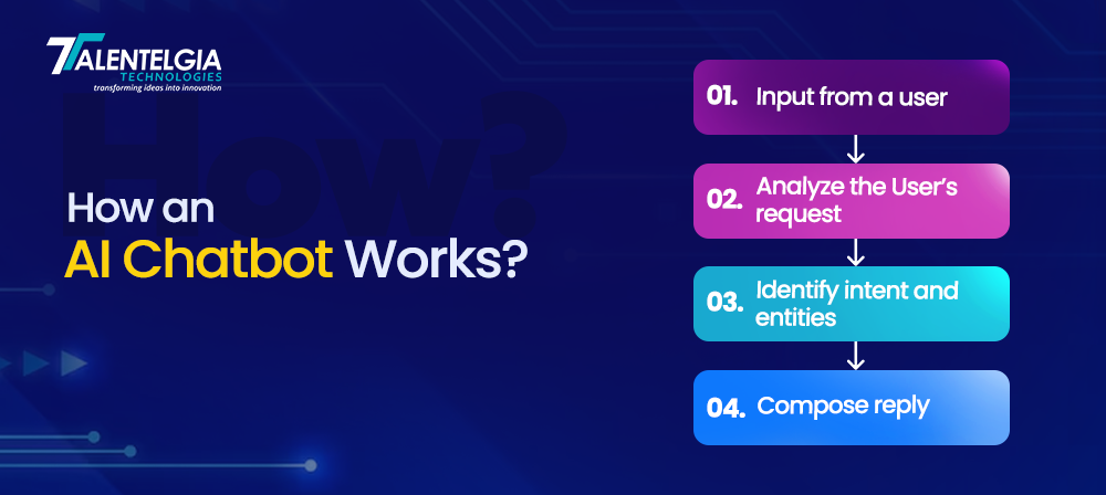 How an AI chatbot works