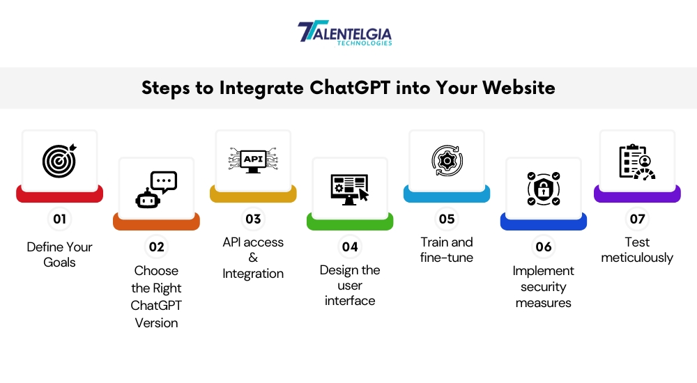 Steps to Integrate ChatGPT into your websites