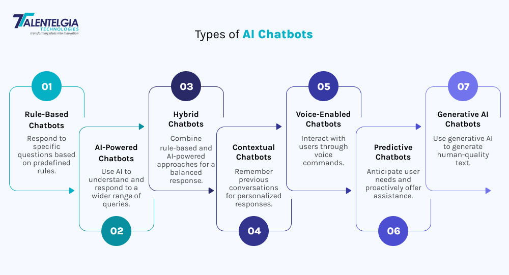 Types of AI Chatbots