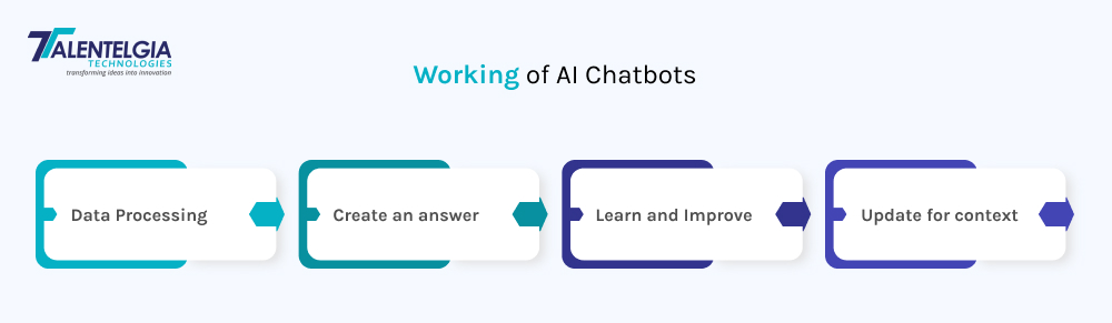 Working of AI Chatbots