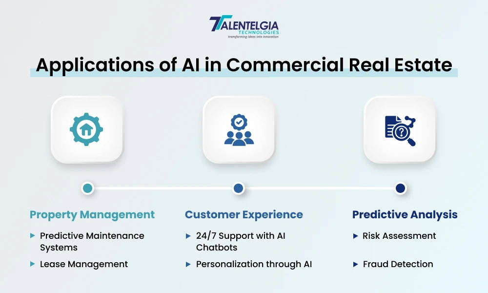 Application of Ai in Commercial Real Estate