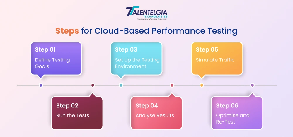 Steps for Cloud based performance testing