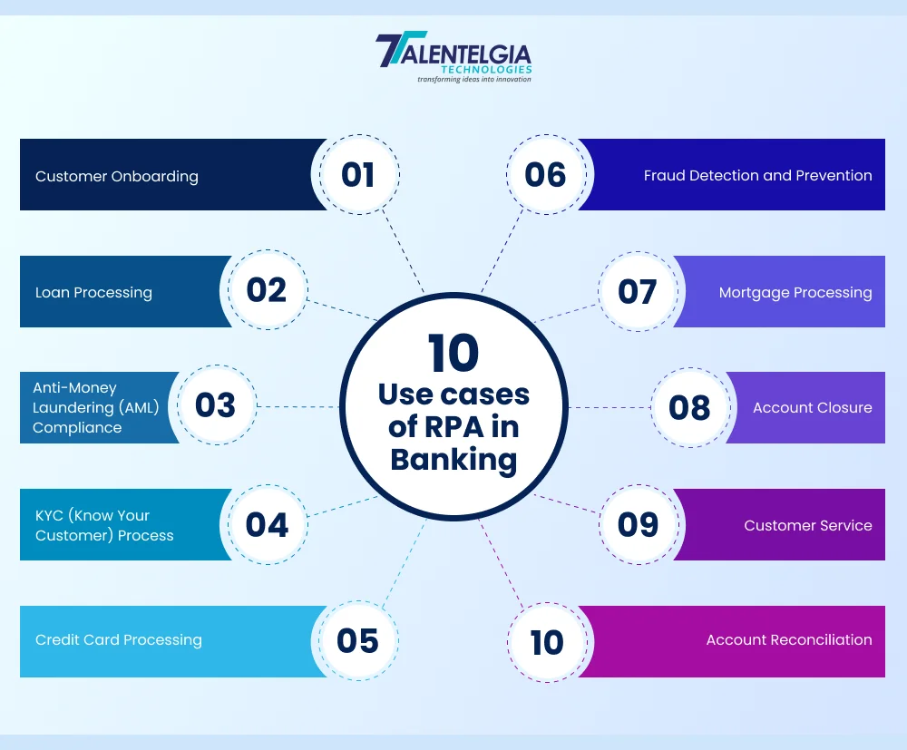 Use Cases of RPA in Banking