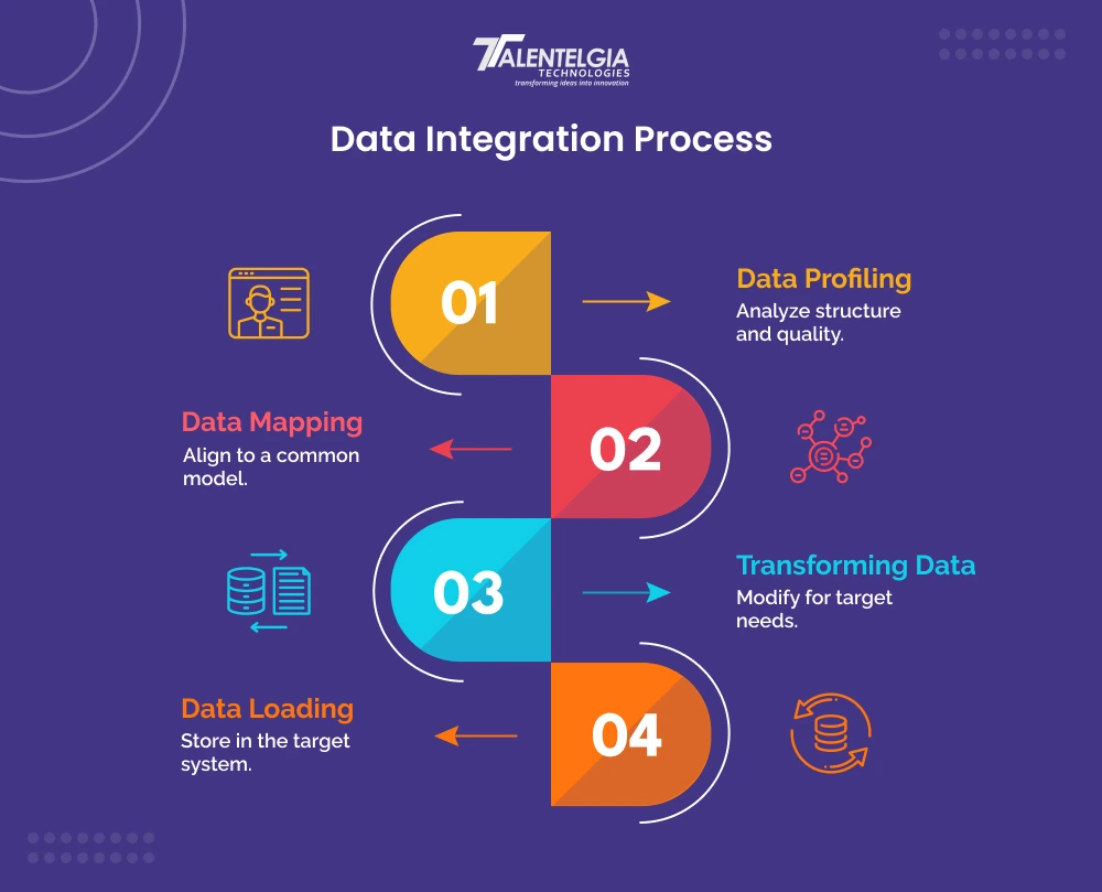 data integration process