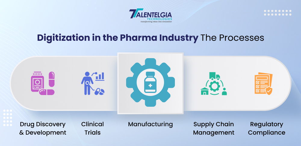 Digitization in the Pharma - Examples