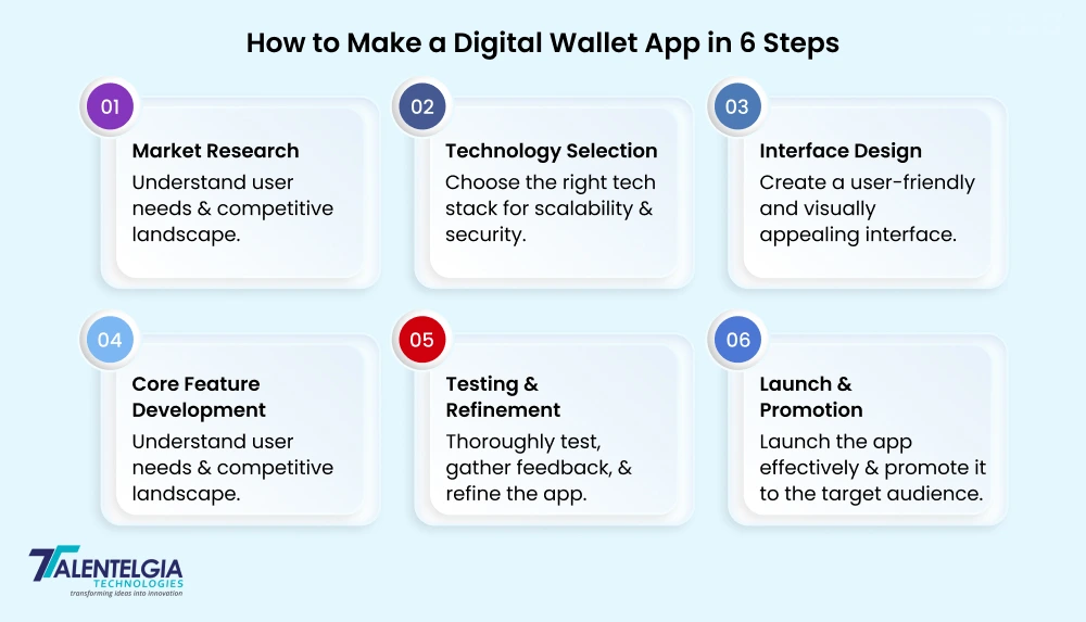 Process to develop digital wallet app