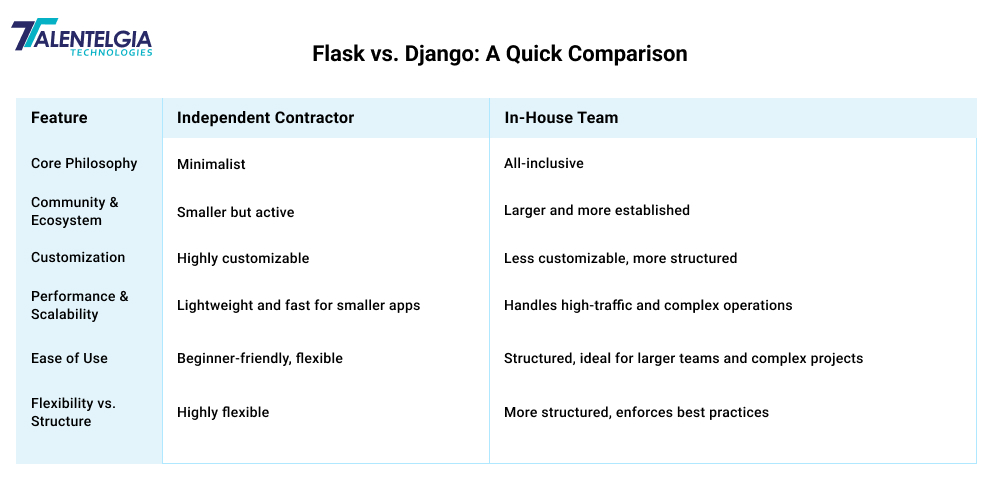 Flask vs Django - Comparison