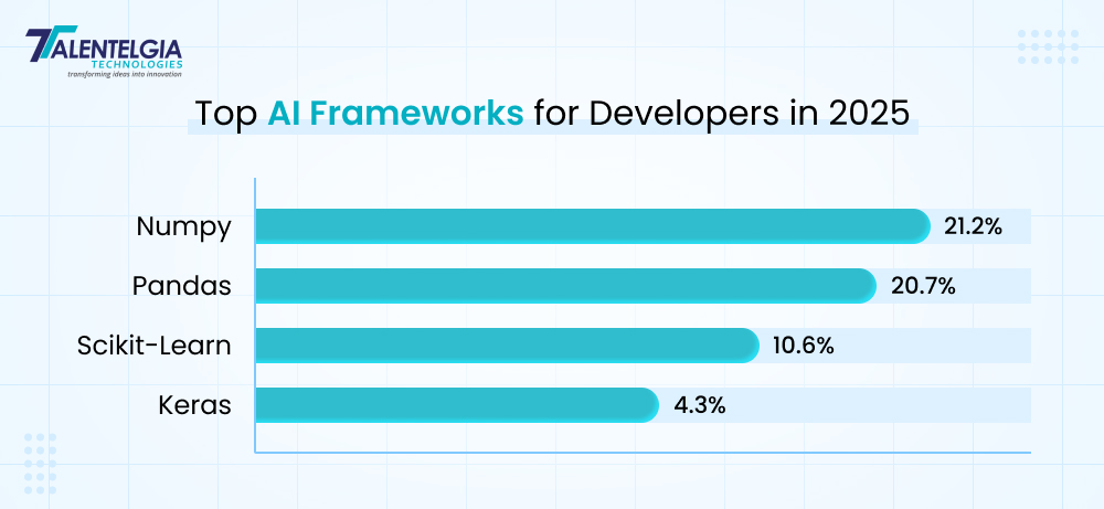 AI Frameworks For Developers