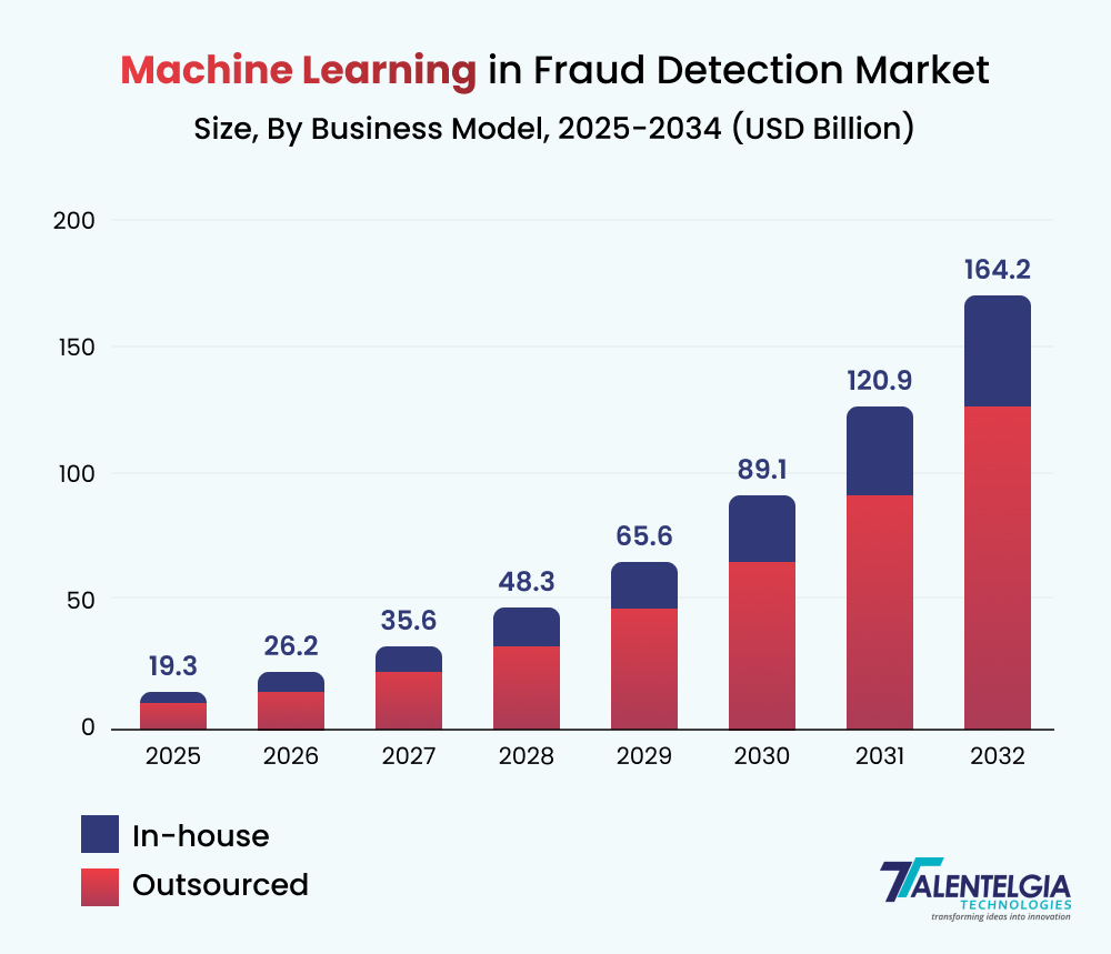 Credit Card Fraud Stats