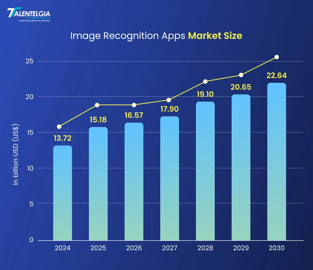 Market Size of Img Recognisation Apps