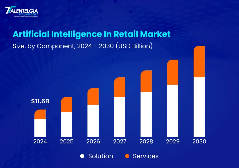 Ai in ecommerce stats