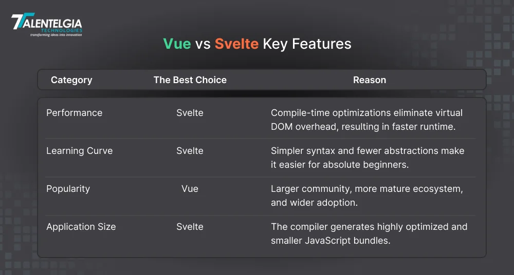 Svelte vs Vue : Key Features